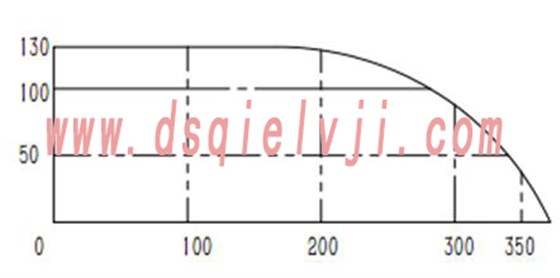 鋁材自動(dòng)切割機(jī)曲線(xiàn)圖